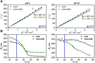 Multifunctional Core-Shell Microgels as Pd-Nanoparticle Containing Nanoreactors With Enhanced Catalytic Turnover